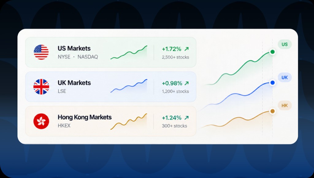 US, UK and Hong Kong market performance with live charts